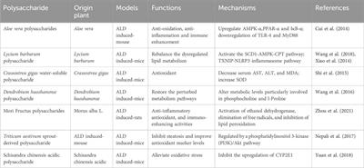 The roles and potential mechanisms of plant polysaccharides in liver diseases: a review